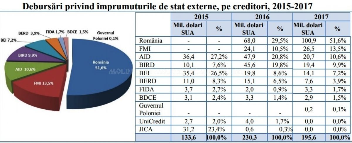 Минфин назвал крупнейших кредиторов Республики Молдова в 2017 году