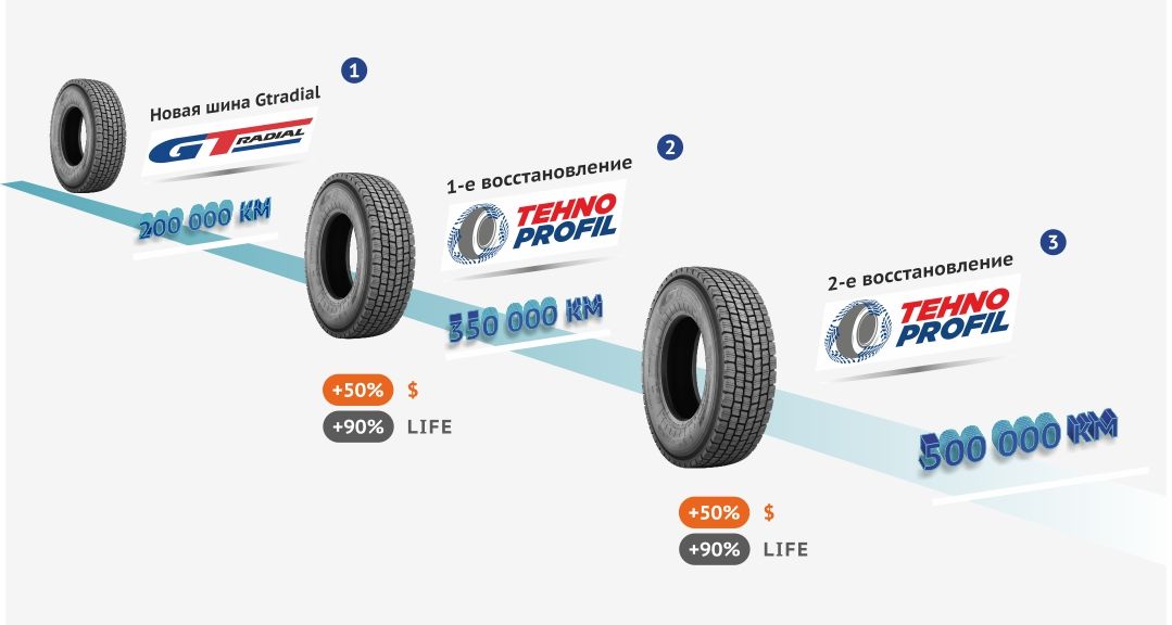 Известный мировой бренд шин GTradial уже и в Молдове ®
