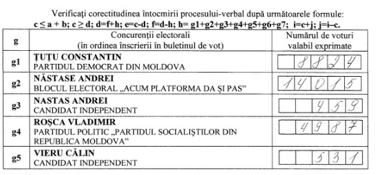 "Клон" Нэстасе получил в округе №33 наименьшее количество голосов