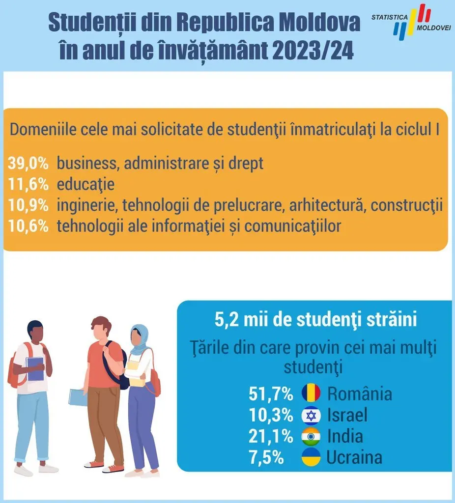 Universitățile din Moldova numărau 56,5 mii de studenți anul trecut