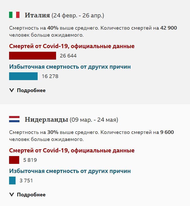 СМИ: Число умерших от коронавируса намного больше заявленного