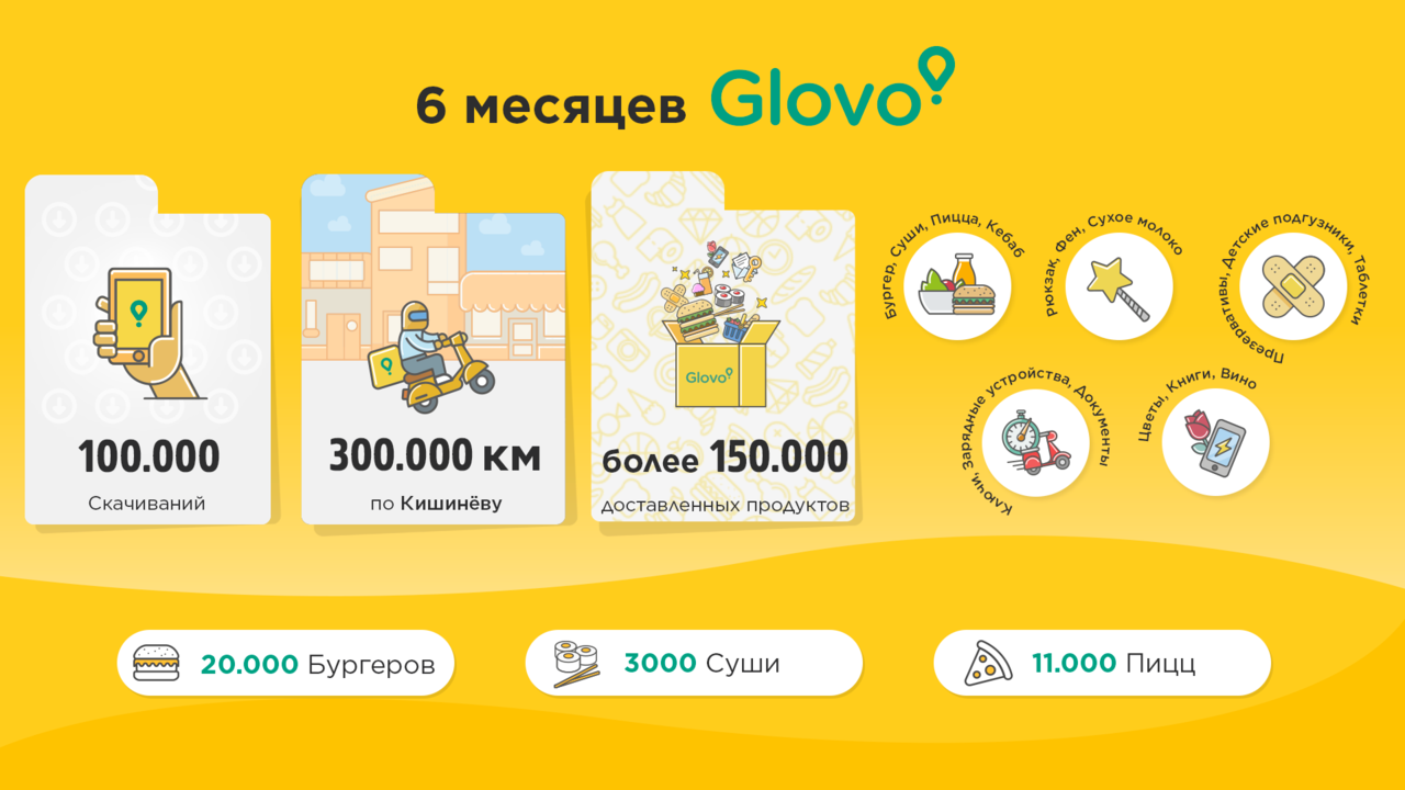 Glovo: За 6 месяцев работы в Молдове проехали более 300 000 км Ⓟ