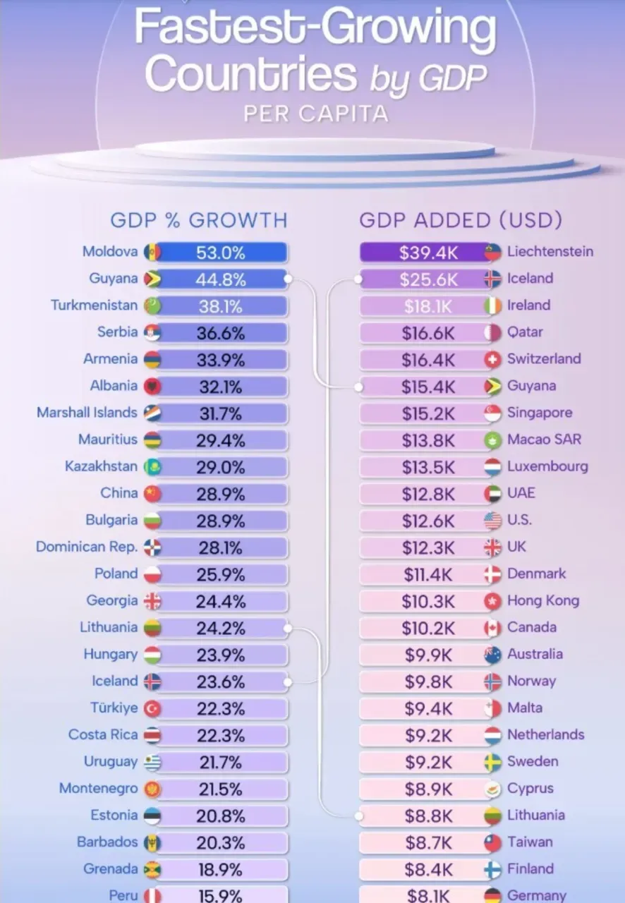 МВФ: Молдова — страна с самым быстрым ростом ВВП на душу населения до 2030 года