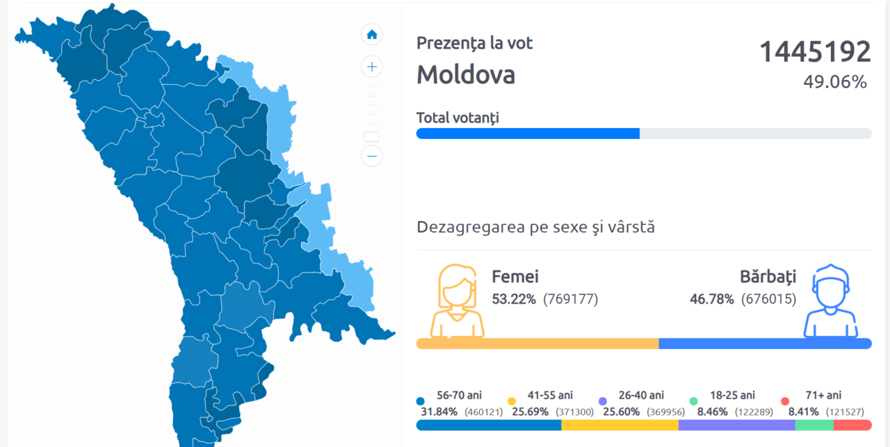 В 21.00 проголосовали более 49% граждан Молдовы