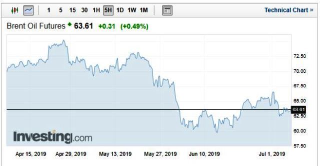 Нефть подешевела, а цены на топливо в Молдове практически не изменились