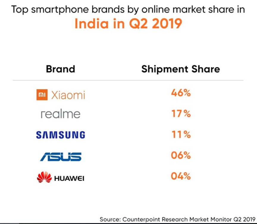 Samsung  опустилась на 3-е место на втором по величине рынке смартфонов
