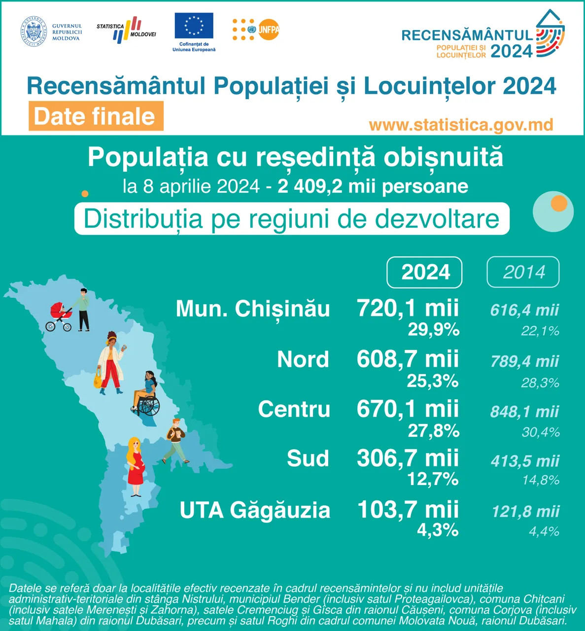 Populația Moldovei a scăzut cu 13,6% în ultimii 10 ani
