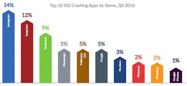 Android оказалась стабильнее iOS
