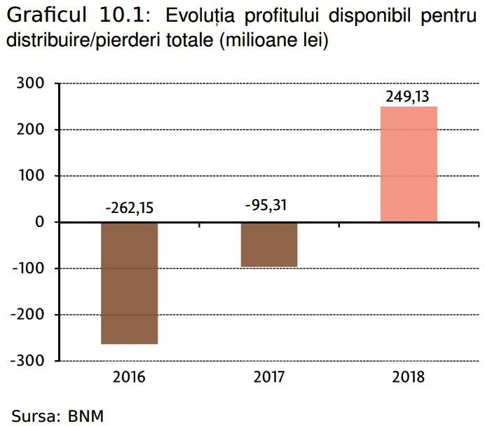 За последние четыре года НБМ зарегистрировал незначительную прибыль