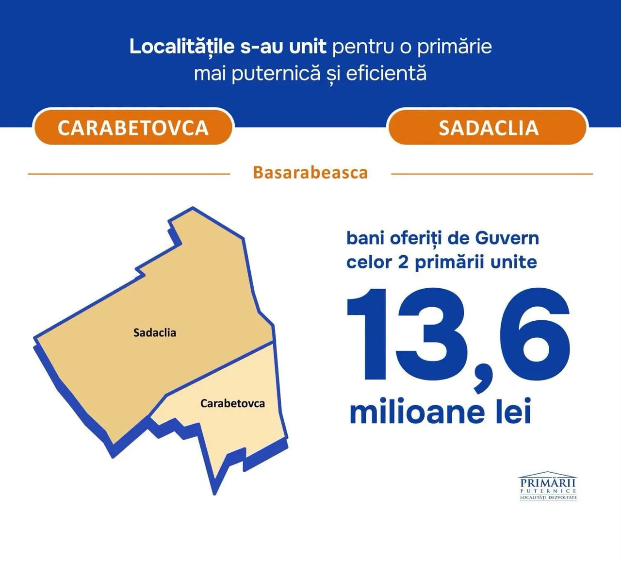 Încă două primării se unesc: Carabetovca și Sadaclia vor primi 13,6 milioane de lei