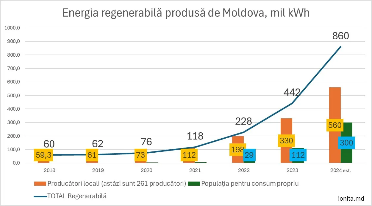 Ioniță: 20% din energia din Moldova este produsa din surse regenerabile