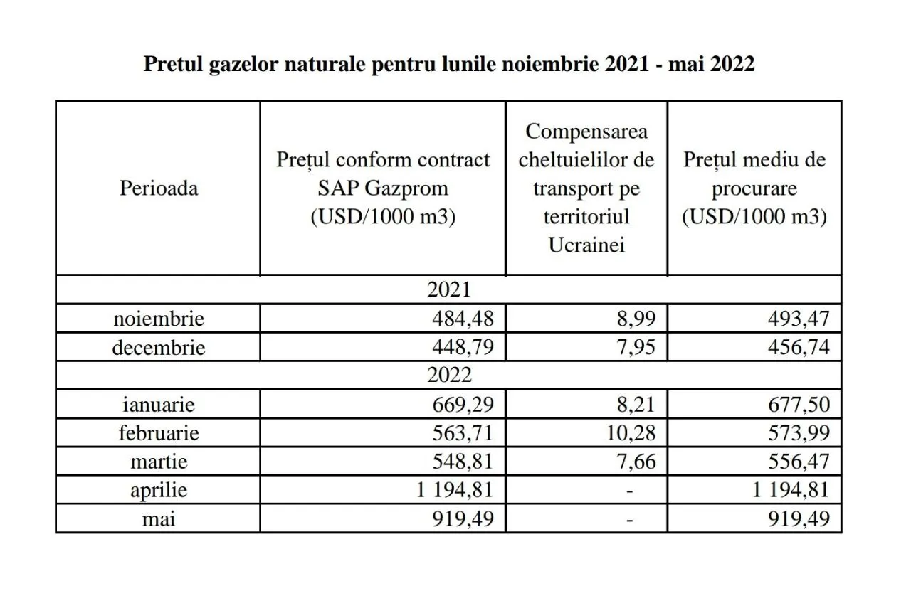Газ подешевеет: в мае Молдова будет платить $919 за 1000 кубометров