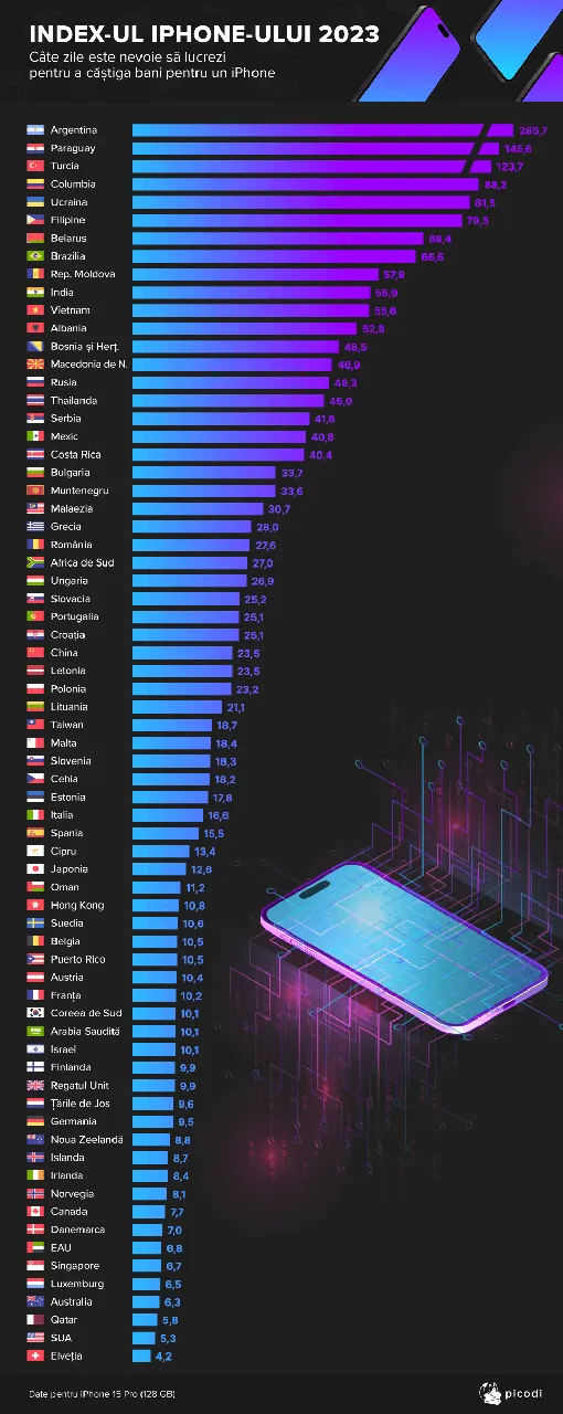 Молдаванин должен экономить 58 дней, чтобы купить iPhone 15 Pro