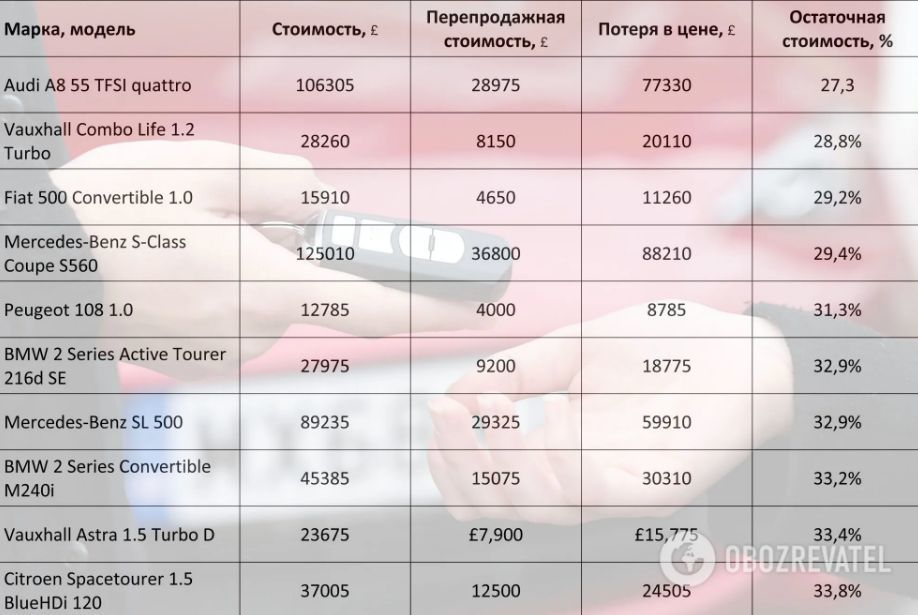 В Британии назвали автомобили, которые быстро обесцениваются