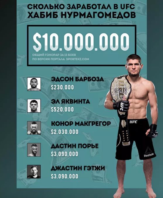 Стало известно, сколько заработал Хабиб в UFC: 1000 долларов за секунду