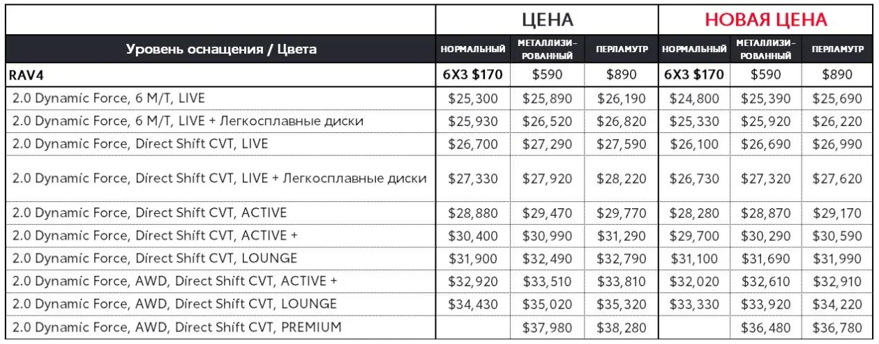 Toyota: Специальное предложение для RAV4 со скидкой до 1500 USD