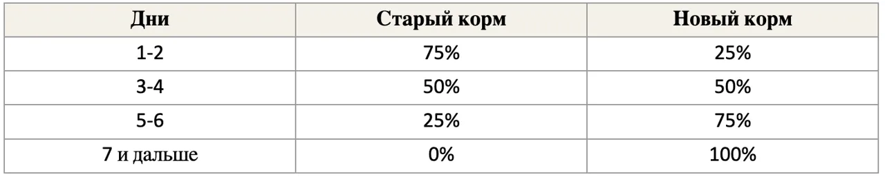 Ryjik.md: Как перевести собаку на новый корм и когда этого лучше не делать
