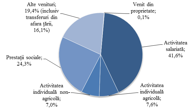 Moldovenii au venituri lunare sub 100 de euro; Mai puțin decât cheltuiesc