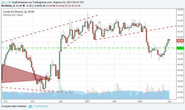Почему нефть может подорожать до $60