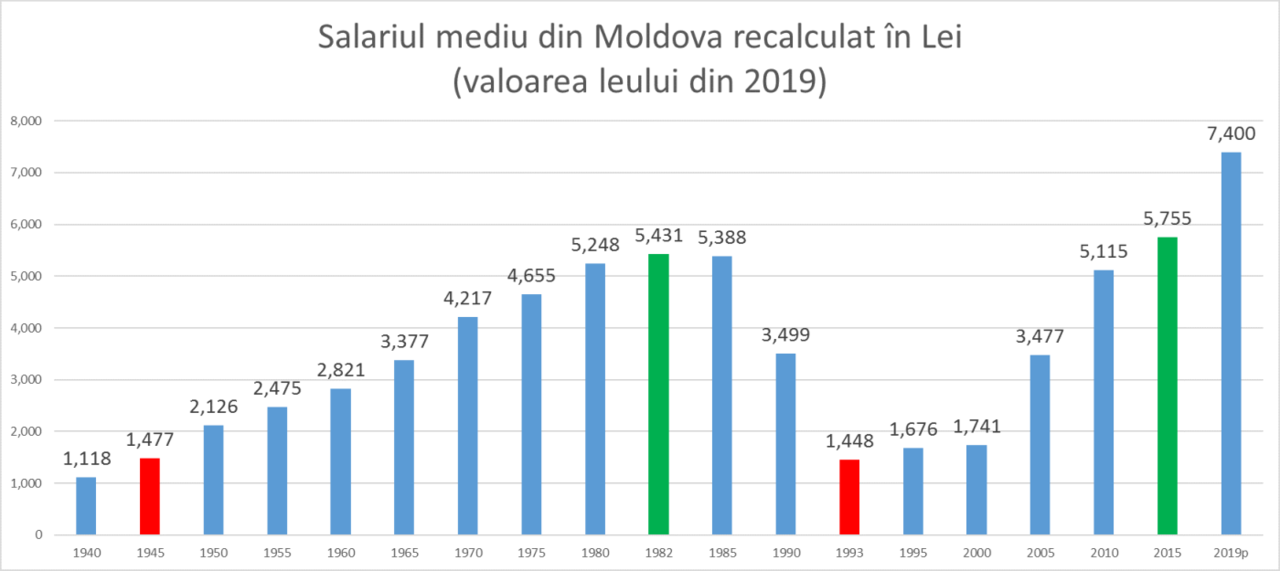 Вячеслав Ионицэ: Зарплаты в Молдове в пять раз выше, чем в 1993 году