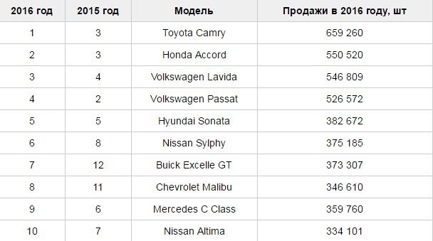 Названы самые продаваемые авто 2016 года