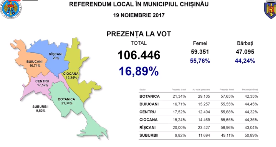 Referendum în Capitală: Câți alegători au votat până la 19:00