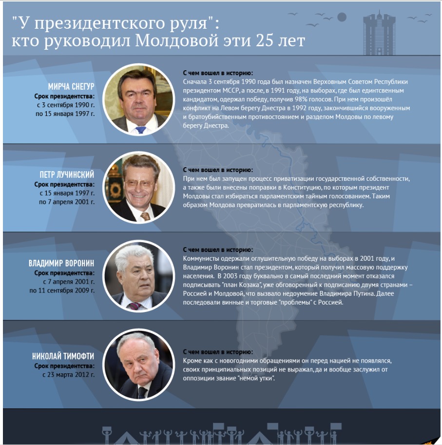 Опубликована инфографика с информацией о президентах Молдовы
