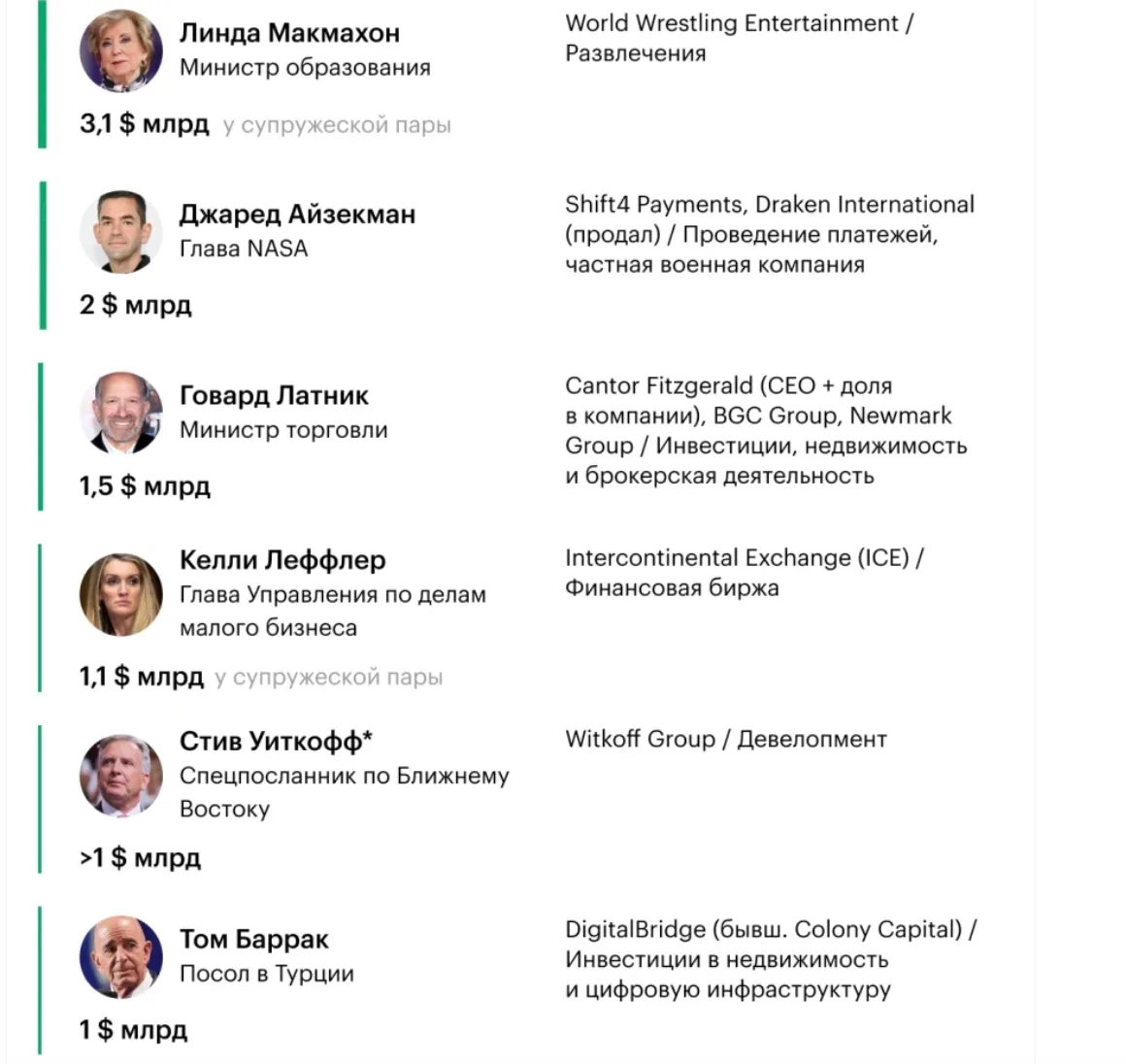 В новую администрацию Трампа в том или ином качестве войдут 14 миллиардеров