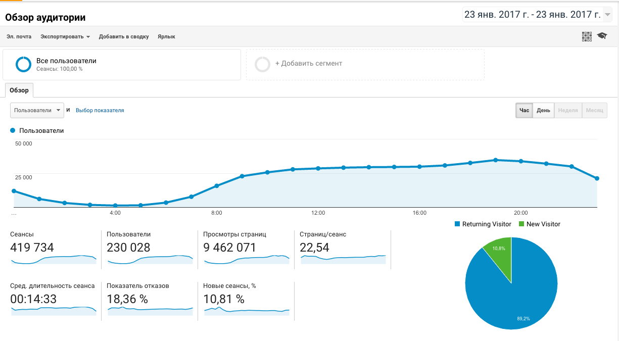 Сайт 999.md обновил рекорд посещаемости