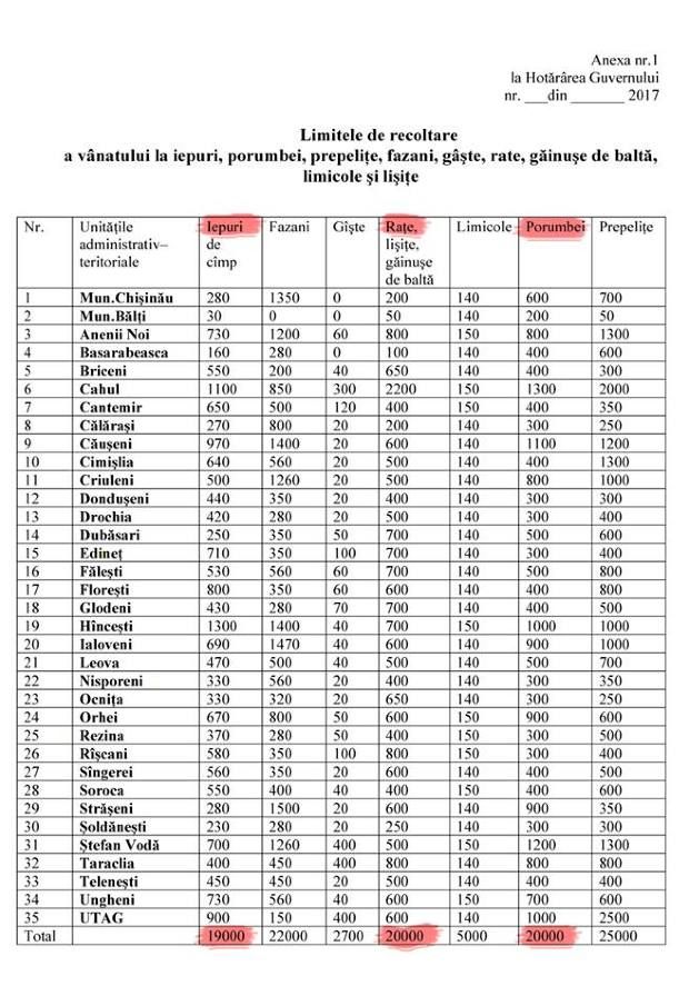 Мунтяну: Сезон охоты 2017-2018 превратится в настоящую бойню