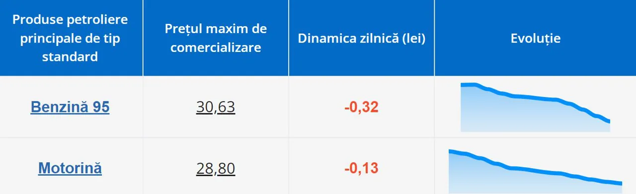 Бензин и дизтопливо в Молдове снова подешевеют