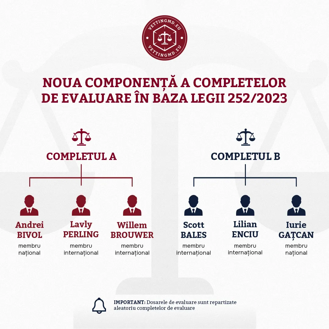 Componența completelor din cadrul Comisiei de Evaluare a Judecătorilor, modificată
