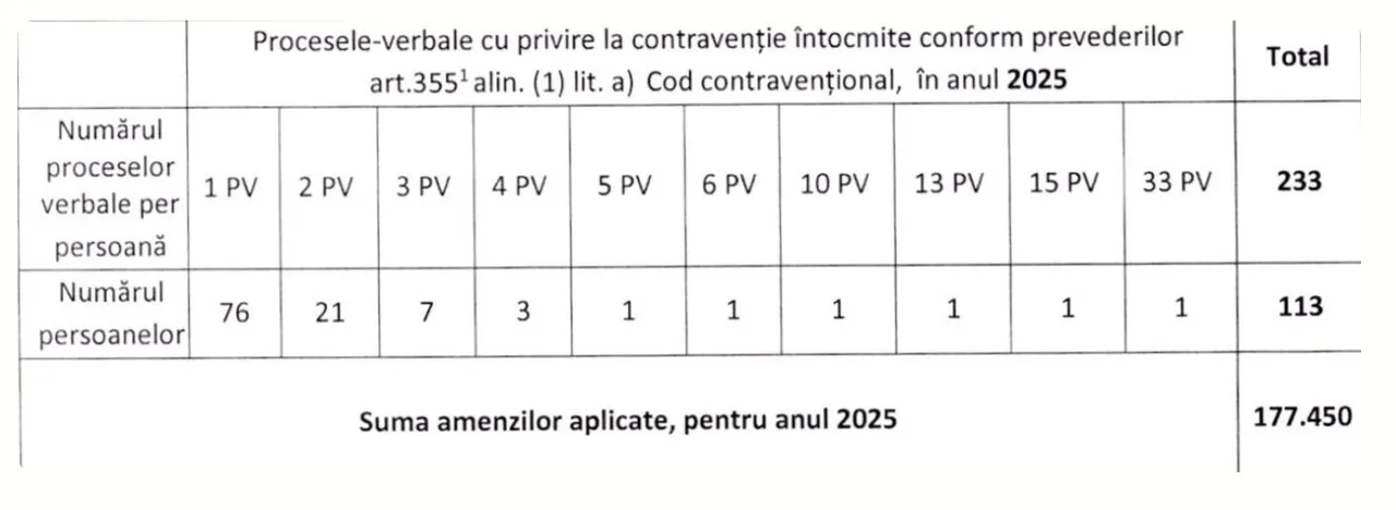 В 2026 году попрошайкам выписали штрафы на сумму 110 000 леев