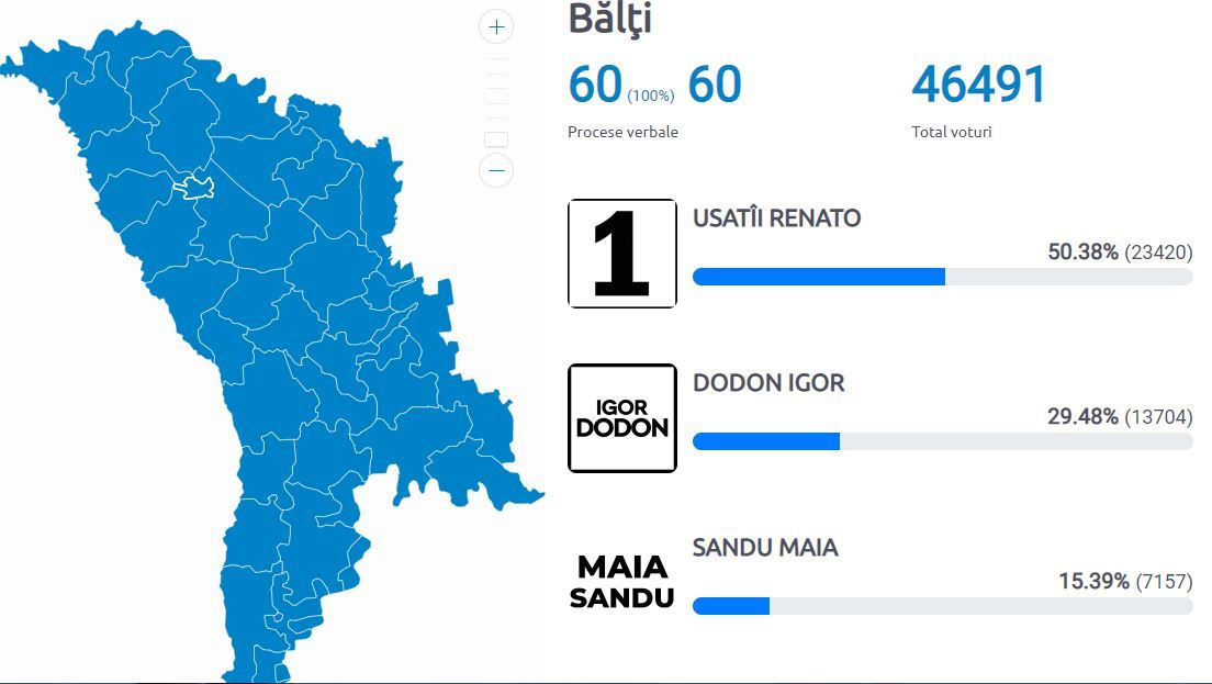 Более 50% избирателей из Бельц отдали свой голос за Усатого
