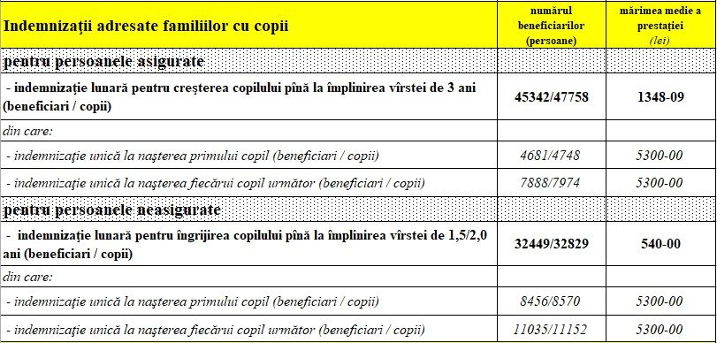 Indemnizaţii acordate familiilor cu copii. Cine și câți bani primește în acest an