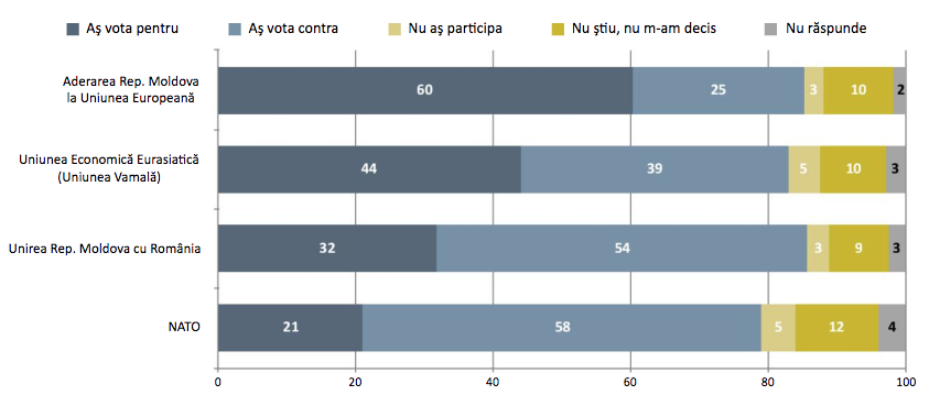 Стронников евроинтеграции в Молдове 60%
