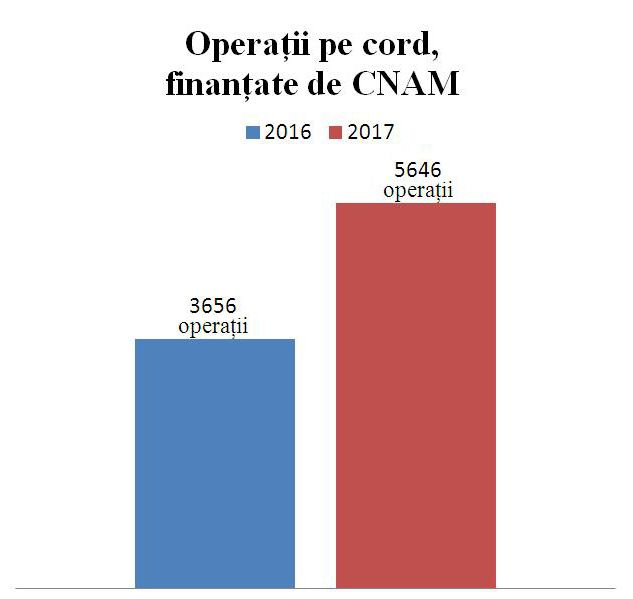 Numărul operațiilor de cord, acoperite de polița medicală, este în creștere
