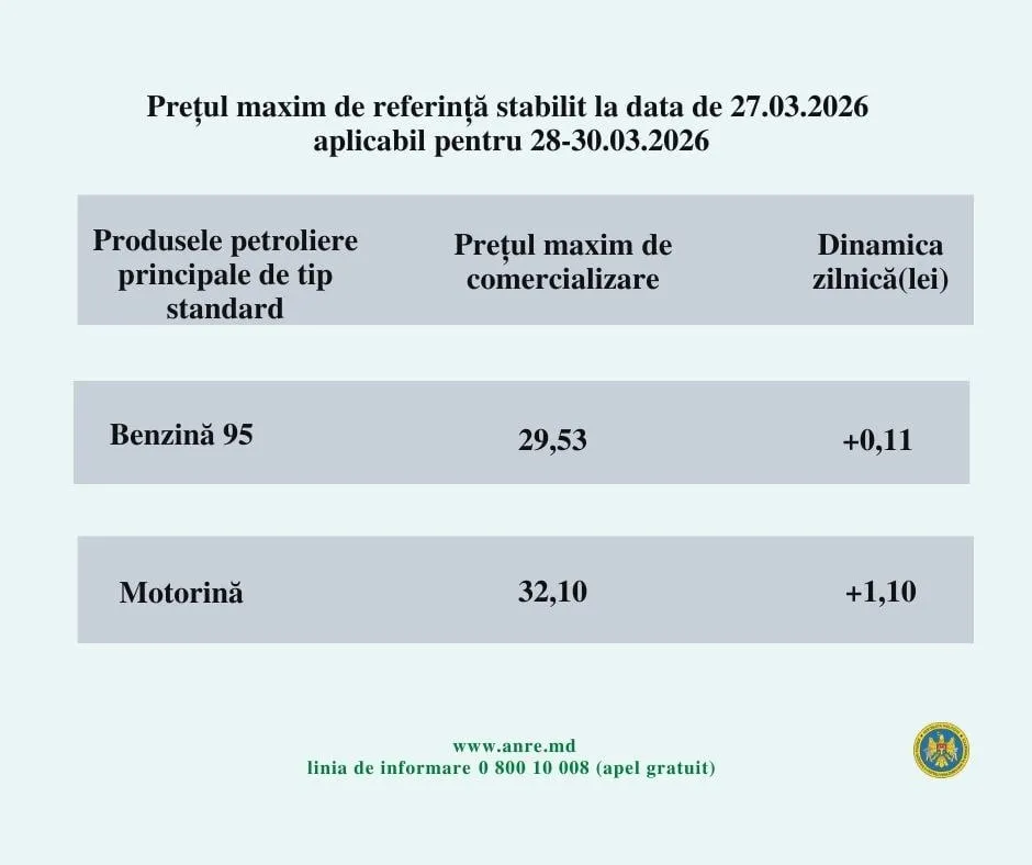 Цена на дизель выросла более чем на 1 лей и превысила 32 лея за литр