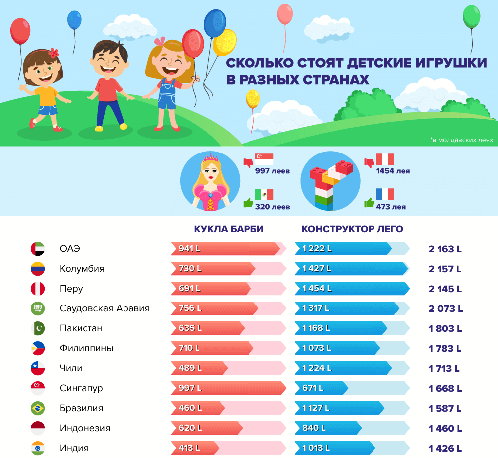 Кукла Барби и конструктор Lego в Молдове стоят дороже, чем во многих странах ЕС