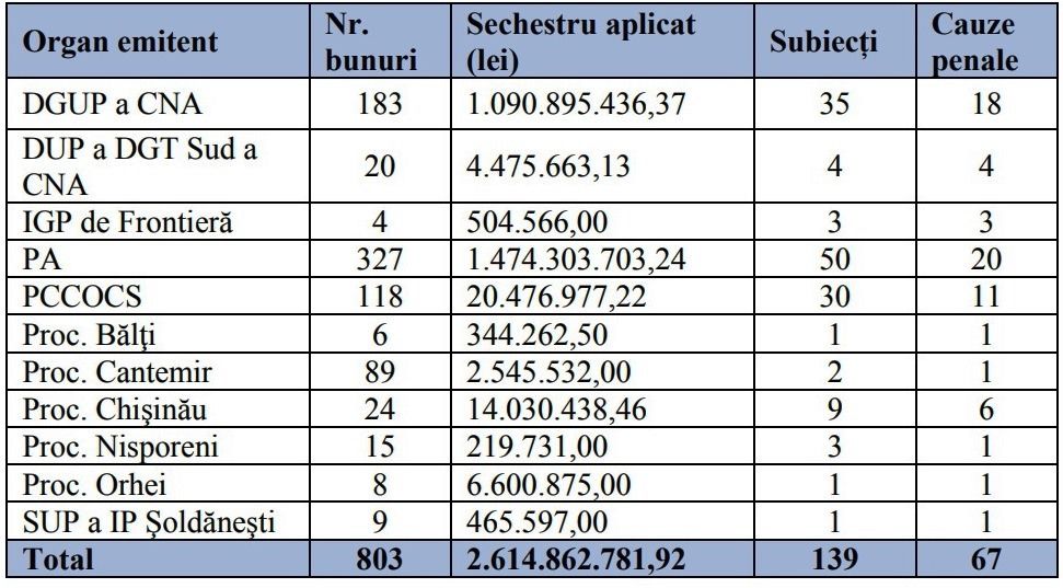 ARBI арестовало активы на 2,6 млрд леев, но инкассировало в 172 раза меньше