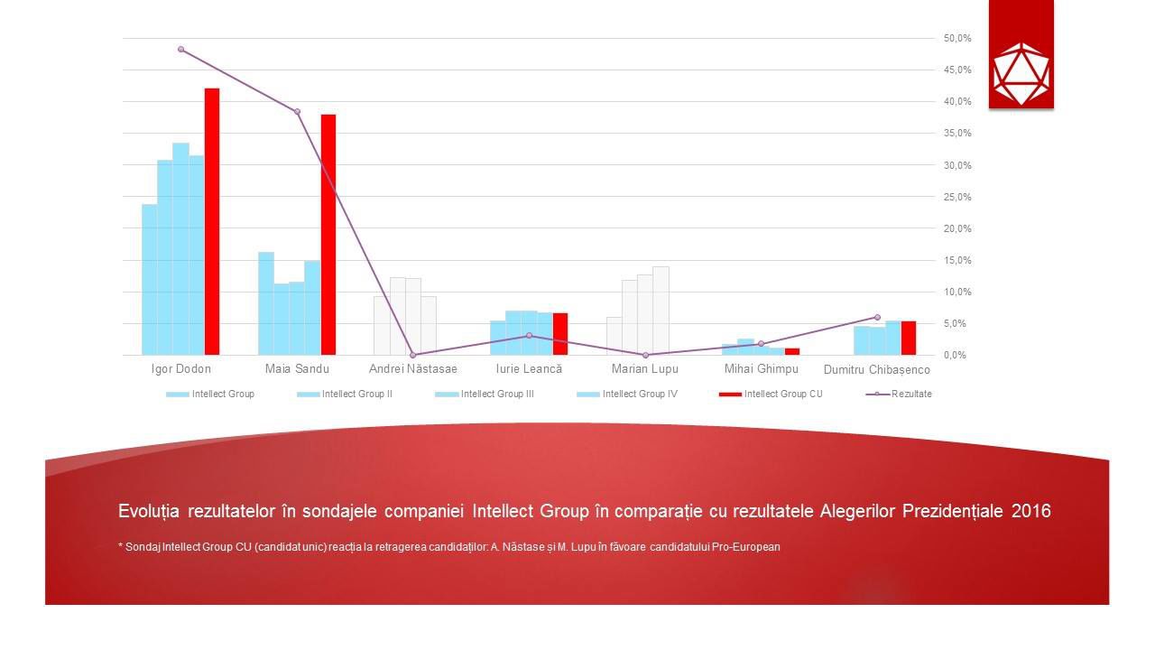 În perioada campaniei electorale, compania Intellect Group a realizat mai multe sondaje