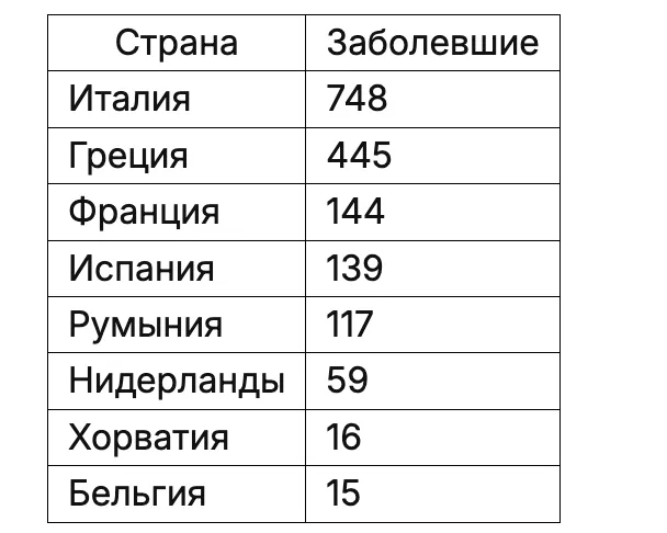 Вирус Западного Нила продвигается на север Европы: сотни заболевших и десятки смертей