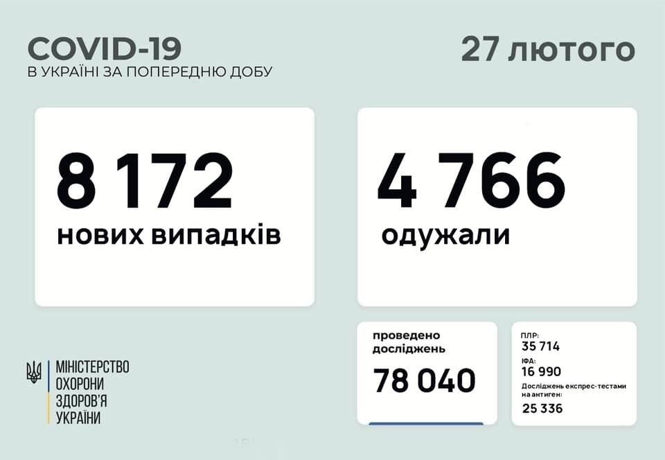 В Украине выявили более восьми тысяч новых случаев COVID-19