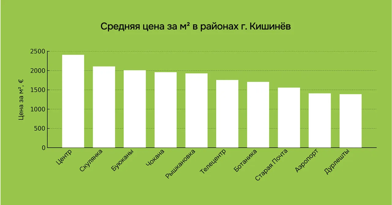 999.md: Где в Молдове ищут квартиры. Рейтинг самых популярных районов