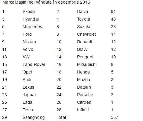 Vânzările de mașini noi în 2016 în Moldova. Cine a vândut mai bine