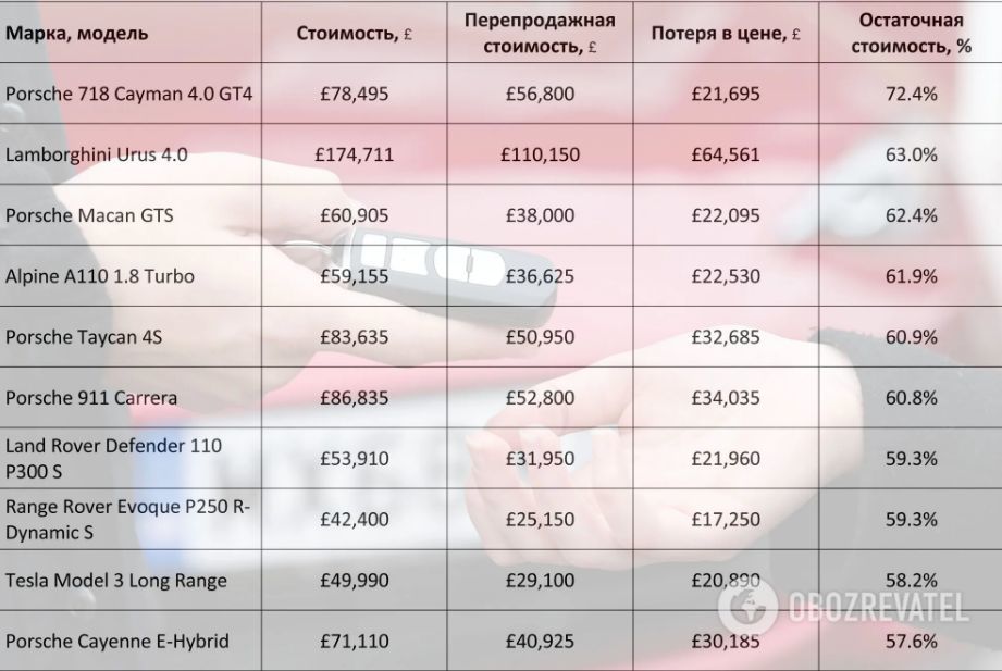 В Британии назвали автомобили, которые быстро обесцениваются