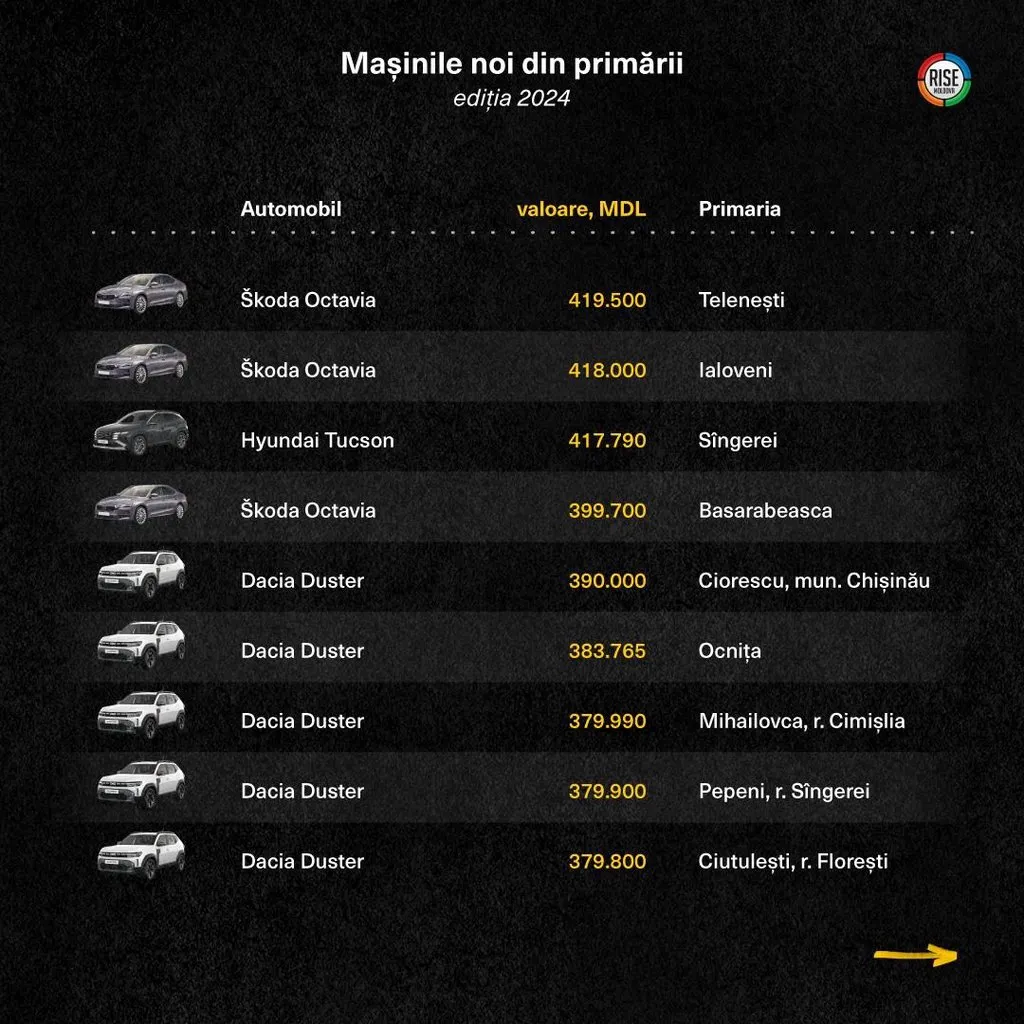 35 de primării din țară și-au înnoit parcul auto în 2024: Printre mașini se numără și Geely Monjaro