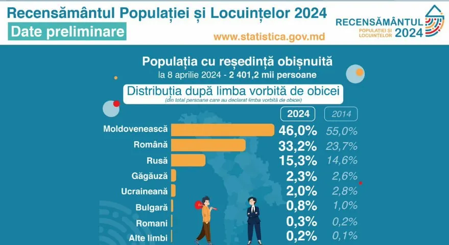 Recensământ: 46,0% din populație a declarat că vorbește limba moldovenească, 33,2% - română și 15,3% - rusă