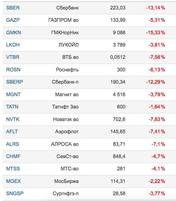 В России обвалился фондовый рынок вместе с рублем