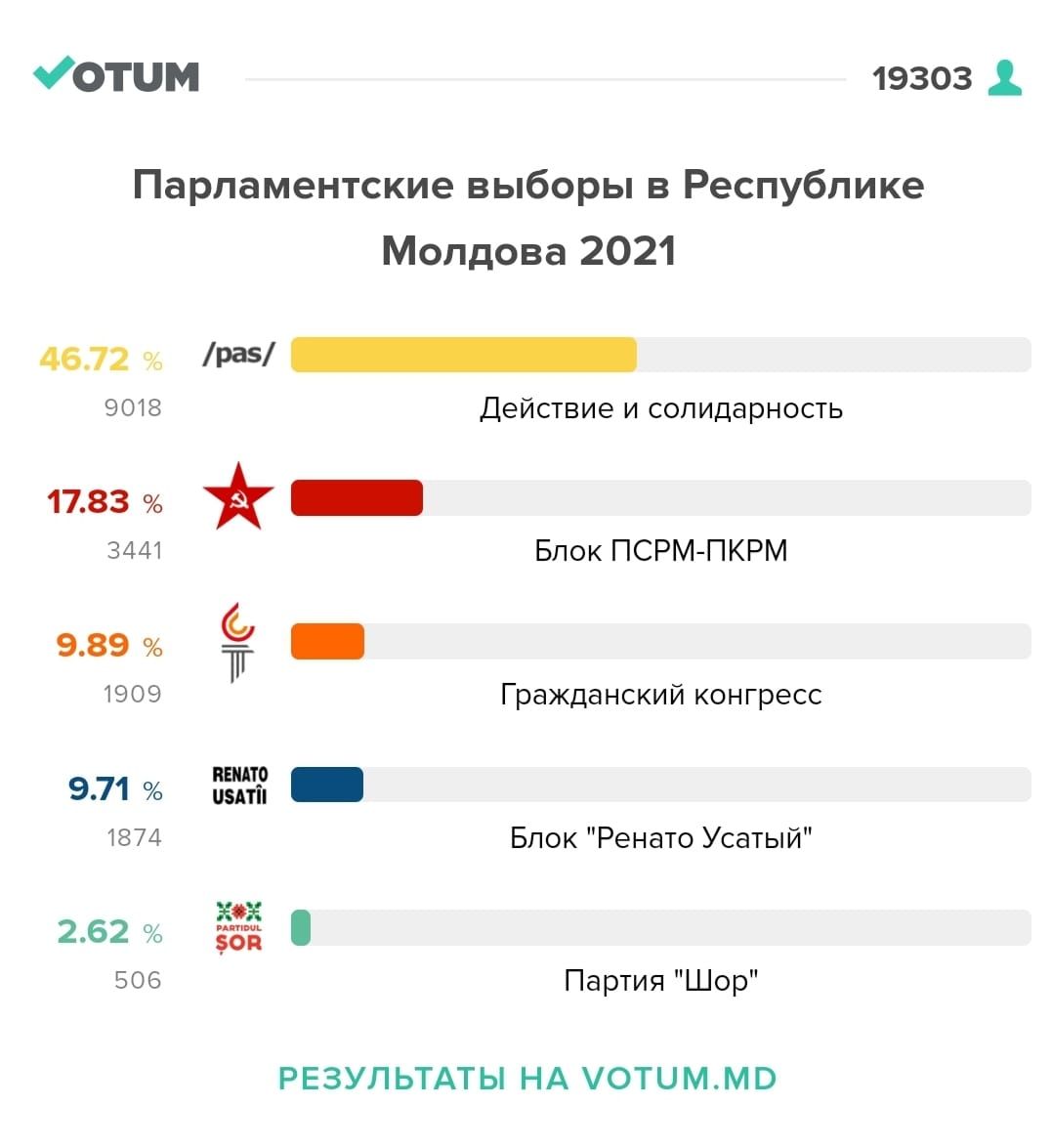 Ткачук о результатах Votum: Нужно повторить то же самое в день выборов
